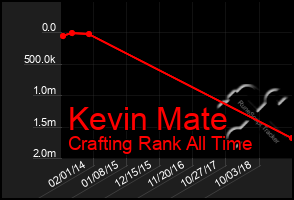 Total Graph of Kevin Mate