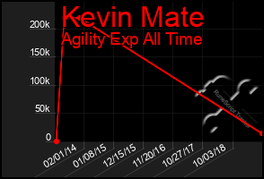 Total Graph of Kevin Mate