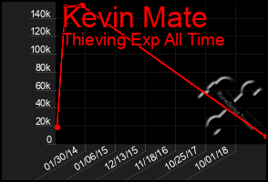 Total Graph of Kevin Mate