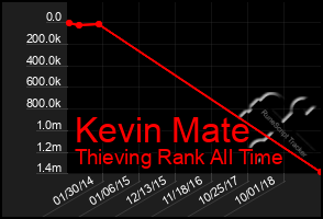 Total Graph of Kevin Mate