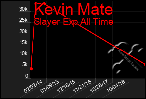 Total Graph of Kevin Mate