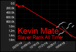 Total Graph of Kevin Mate