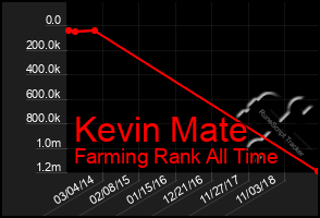 Total Graph of Kevin Mate