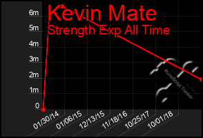 Total Graph of Kevin Mate