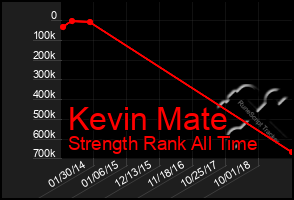 Total Graph of Kevin Mate