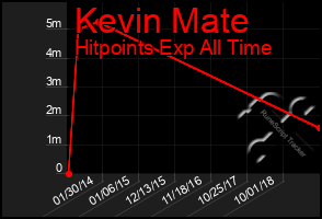 Total Graph of Kevin Mate