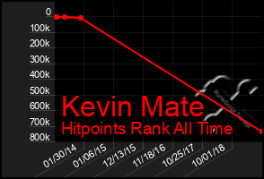 Total Graph of Kevin Mate