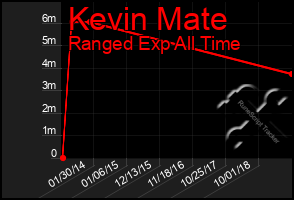 Total Graph of Kevin Mate