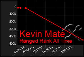 Total Graph of Kevin Mate