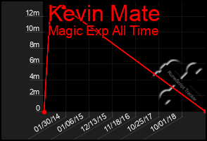 Total Graph of Kevin Mate