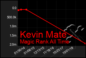 Total Graph of Kevin Mate