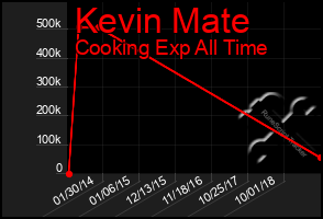 Total Graph of Kevin Mate