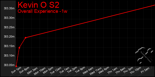 1 Week Graph of Kevin O S2