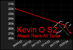 Total Graph of Kevin O S2