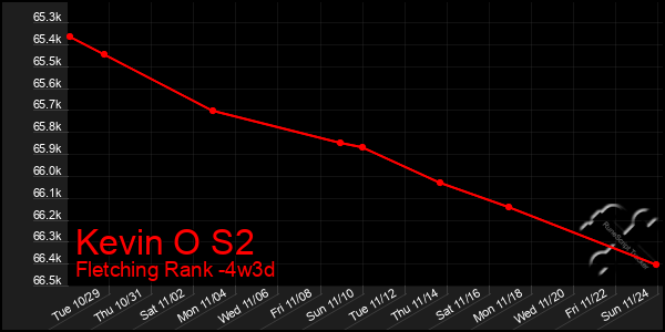 Last 31 Days Graph of Kevin O S2