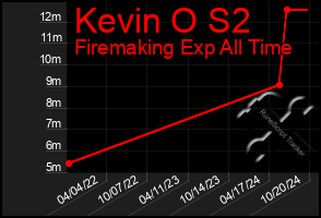 Total Graph of Kevin O S2