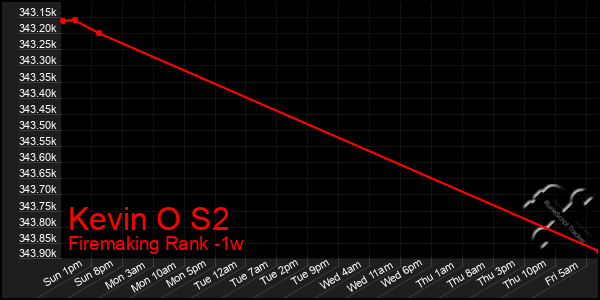 Last 7 Days Graph of Kevin O S2