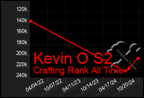 Total Graph of Kevin O S2