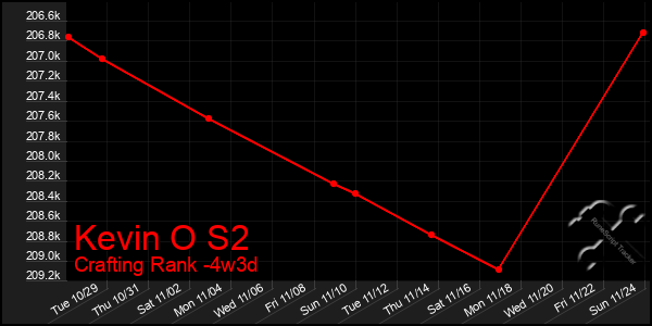 Last 31 Days Graph of Kevin O S2