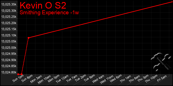 Last 7 Days Graph of Kevin O S2