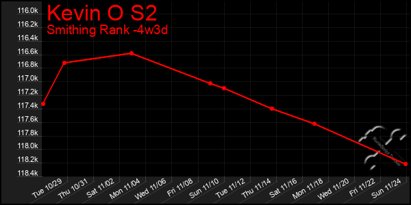 Last 31 Days Graph of Kevin O S2