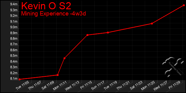 Last 31 Days Graph of Kevin O S2