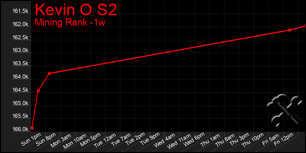 Last 7 Days Graph of Kevin O S2