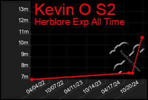 Total Graph of Kevin O S2