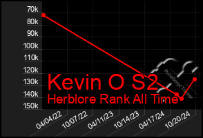 Total Graph of Kevin O S2