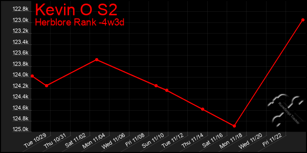 Last 31 Days Graph of Kevin O S2