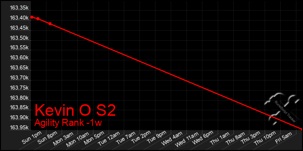 Last 7 Days Graph of Kevin O S2