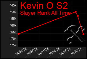 Total Graph of Kevin O S2