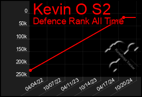 Total Graph of Kevin O S2