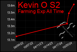 Total Graph of Kevin O S2