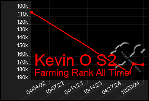 Total Graph of Kevin O S2