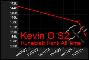 Total Graph of Kevin O S2