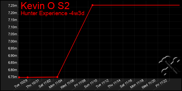 Last 31 Days Graph of Kevin O S2