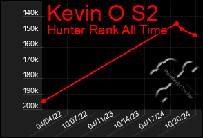 Total Graph of Kevin O S2