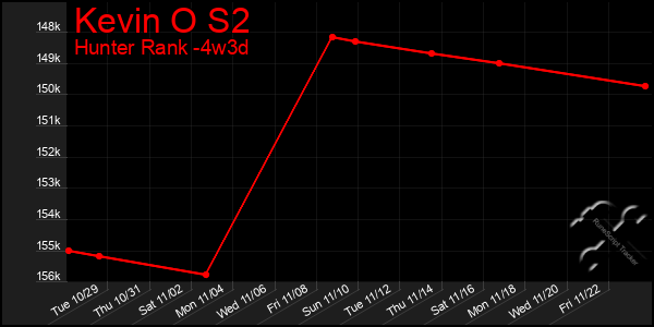 Last 31 Days Graph of Kevin O S2