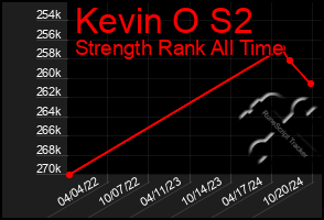 Total Graph of Kevin O S2