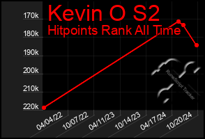 Total Graph of Kevin O S2