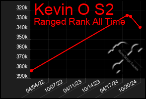 Total Graph of Kevin O S2