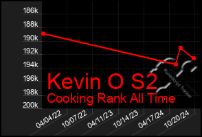 Total Graph of Kevin O S2