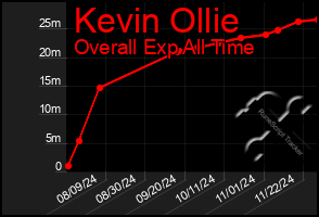 Total Graph of Kevin Ollie