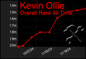 Total Graph of Kevin Ollie