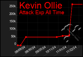 Total Graph of Kevin Ollie