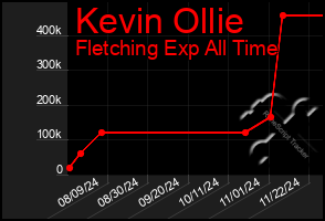 Total Graph of Kevin Ollie