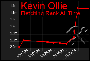 Total Graph of Kevin Ollie