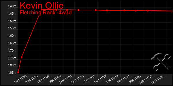 Last 31 Days Graph of Kevin Ollie