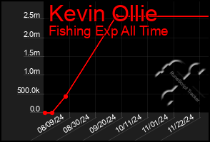 Total Graph of Kevin Ollie